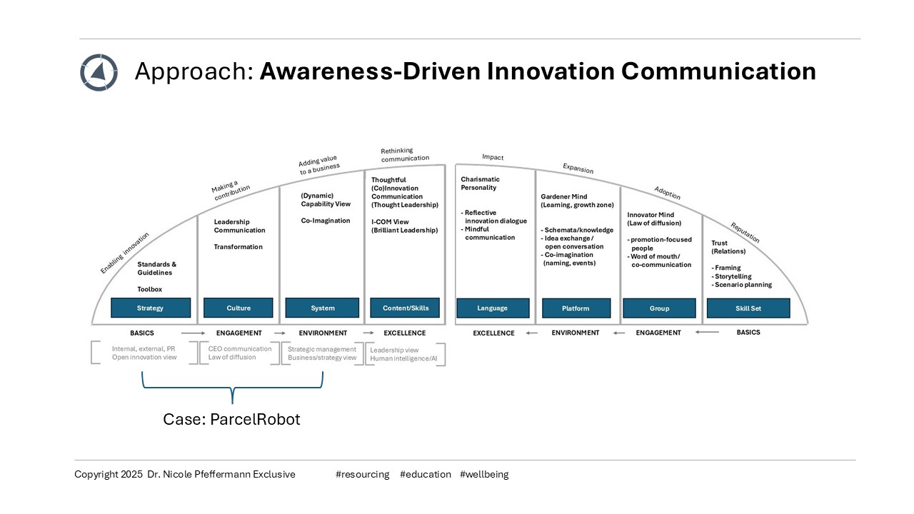 Dr. Nicole Pfeffermann Exclusive Innovation Communication